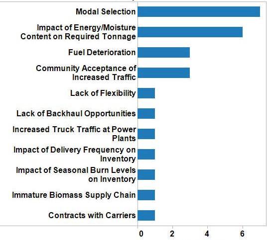 Study Findings Utilities/Generators Transportation and logistics are also seen as key challenges to biomass conversion Multiple modes need to be evaluated, particularly for larger plant sizes or