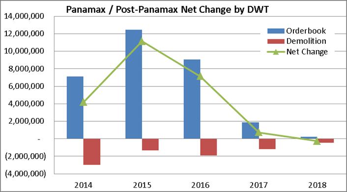 Panamax Panamax Number 2014 2015 2016 2017 2018 ENDING Start Fleet 2,415 2,464 2,595 2,676 2,684 Deliveries 90 150 108 23 3 Scrapping (41) (19) (27) (15) (6) Ending Fleet 2,464 2,595 2,676 2,684