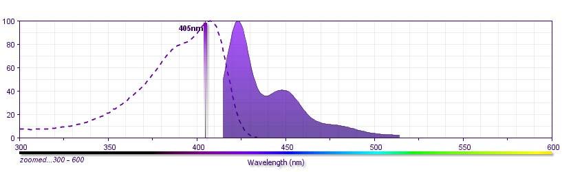 2 New Fluors are Brighter: Brilliant Violet 421 Polymer-based dye developed by Sirigen Ex Max: