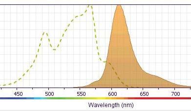 2 New Fluors are Brighter: BD Horizon PE-CF594 Tandem dye combining PE and CF594 Ex Max: 496 nm and 564 nm Em Max: 612 nm