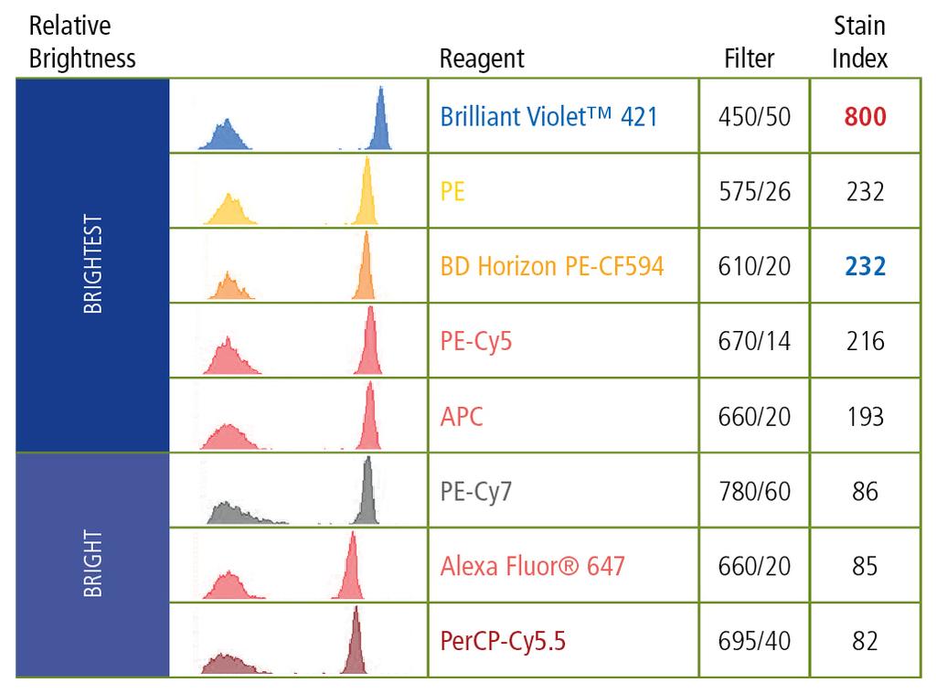 2 Stain Index Comparison of Bright Fluorochromes Brilliant Violet 421 is the brightest