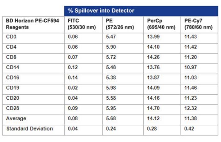 3 Spillover and PE-CF594 Reagents PE-CF594 reagents have consistent spillover values