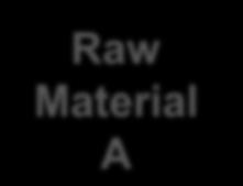 Reference Flows Raw Material A