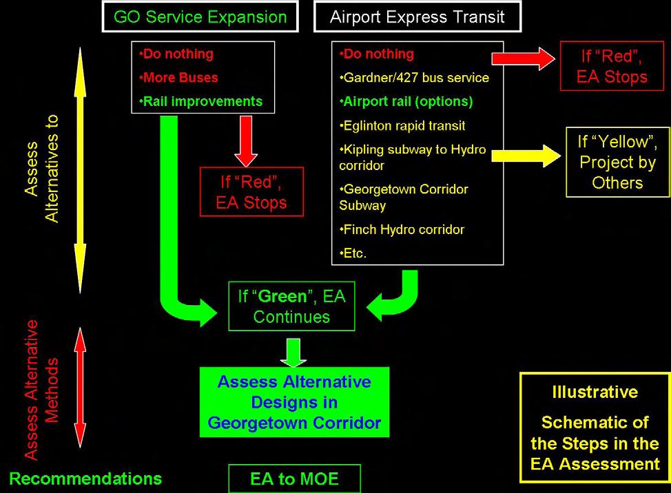 4. If the Preferred Planning Alternative for one component is a transportation mode or solution that is outside the jurisdiction of GO Transit or UPAG and the Preferred Planning Alternative for the
