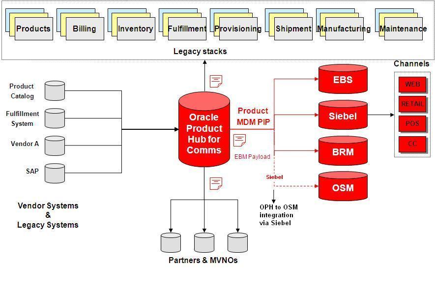 Oracle Product Master Data Management Pre-Built Integration 11.