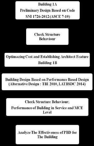 III. METHODOLOGY The preliminary design in this research is based on code design SNI 1726-2012 with Linear Procedure (Response Spectrum) and the optimization is based on PBD guidelines, such as TBI
