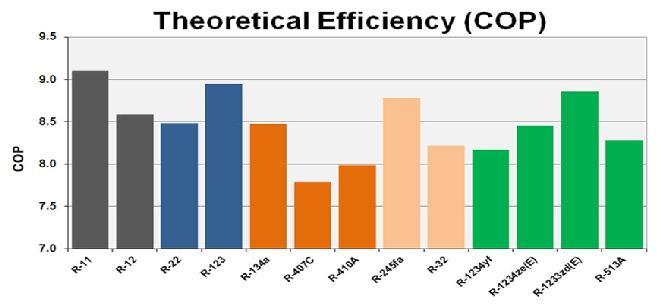 Efficiency (COP) Indirect - Efficiency Direct -