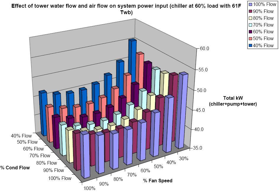 Variable Water Flow Effect of tower water flow and air flow