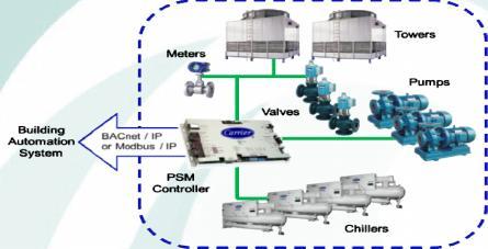 or combined staging strategies Chilled Water Reset and Demand Limit Variable Flow Control SCF chiller system control Supports non-oem chillers & equipment Capability to