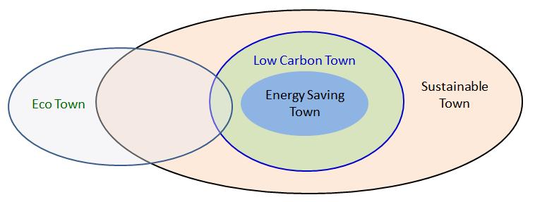 Philosophy of Low-carbon Towns Development in China: Ultimately Sustainable Development The concepts of ecological towns, low-carbon towns, energy-saving towns and sustainable towns relate to each