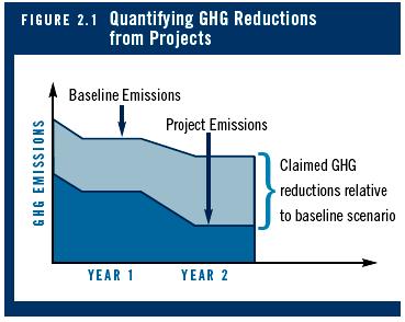 What are Greenhouse Gas Offsets?