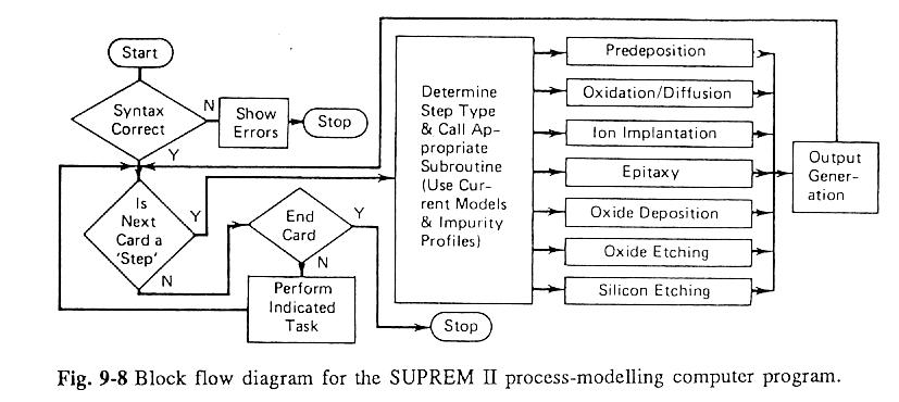 Supreme Block Diagram Simple form: write text file description Still retains "cards": actually lines Useful when doing unique process When using specified process design structure with Cadence Use