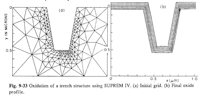 Trench Capacitors in Supreme IV Simulate full etch and deposition processes Must use complex grid for