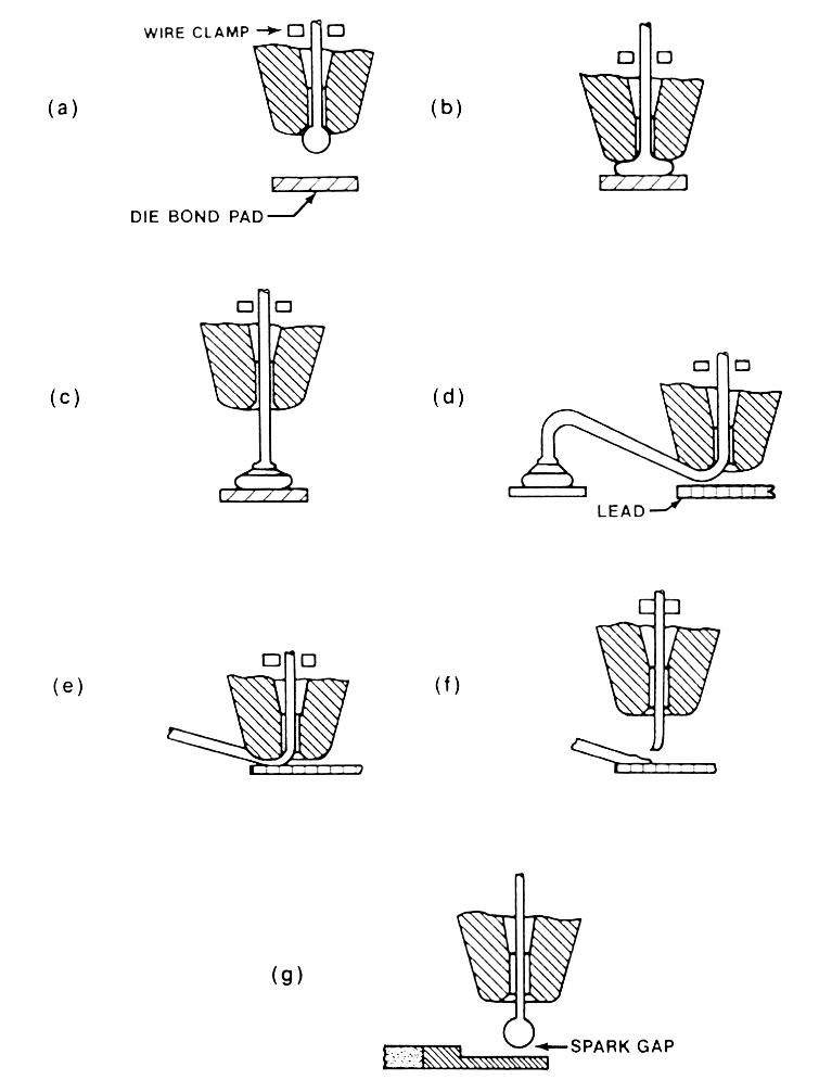 Ball Bonder Cycle (a) Start with ball on wire in anvil (capillary) over pad (b) Anvil presses ball onto pad with ultrasonic to create bond (c) Release