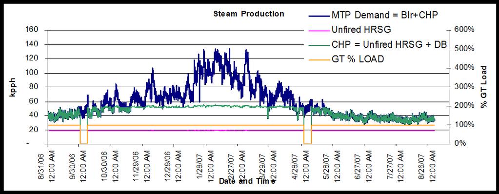 operates to meet MTCC steam demand Steam demand is always > GT full load unfired output HRSG