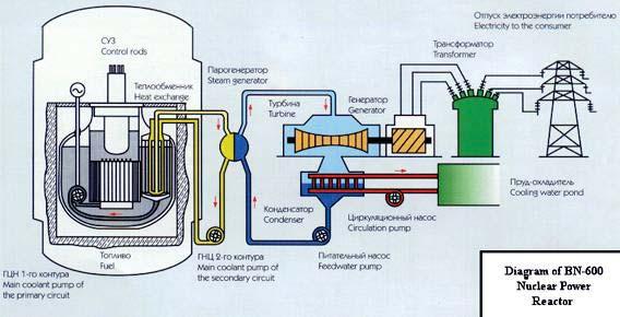 Experimental, Inactive and Obsolete Technologies Gas Reactors HTGR/AGR/MagNox Advantages: benign