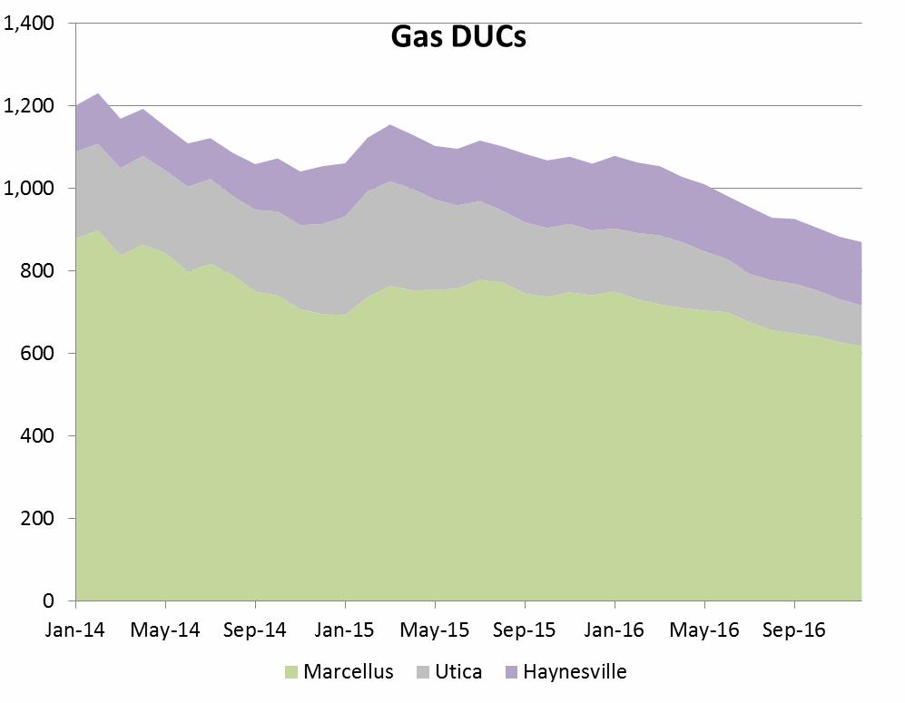 Drilled but uncompleted wells (DUCs) have helped partially offset the decline in rig counts Source: EIA,