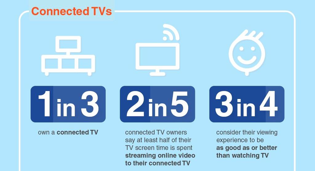 Connected TV is Changing the Way Consumers Watch TV