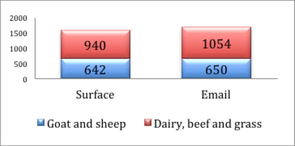 More Maine Meat Survey 3 Methods Email and surface mailed card were sent to University of Maine Cooperative Extension livestock lists inviting producers to participate in the electronic survey.
