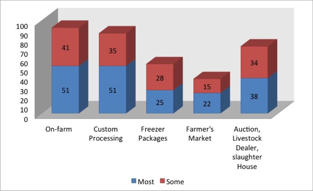 More Maine Meat Survey 7 Markets Utilized for Sales Chart 7 show producer responses when asked where they sell most of their meat / animals: 44% (92) indicated most or some of their meat was sold on-