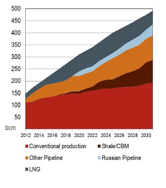 Strong growth in gas demand Growth in gas demand remains strong, particularly up to 2020 Gas supply continues to compete with coal, renewables, nuclear LNG competing with indigenous shale and