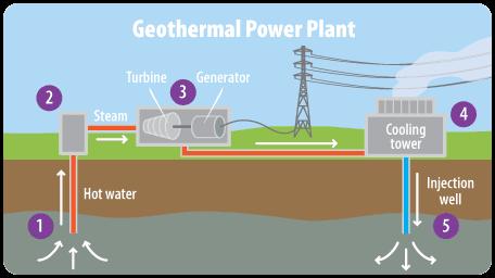 Geothermal Power Thermal energy from the earth Steam