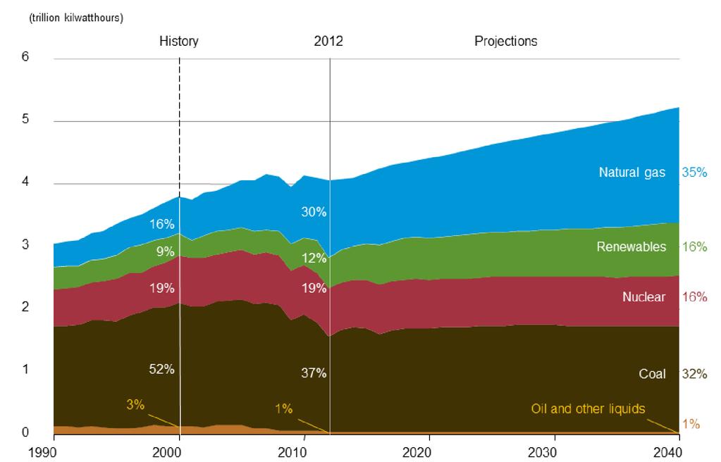 US Power Forecast Renewable power projected to grow to 16% by 2040