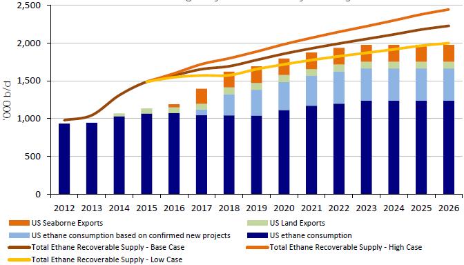 Page 4 US Ethane supply/demand forecast including potential ethylene projects.