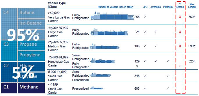 Page 6 Existing gas carrier capacity in 2015 (sources: Navigator Gas/ViaMar) Evergas, Ocean Yield and Navigator Gas responded with orders from 2013 onwards for larger ships specifically aiming at