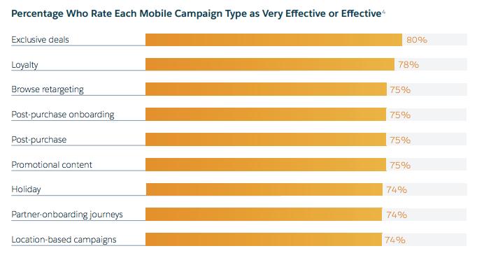 Mobile Campaign Tactics Source: Salesforce