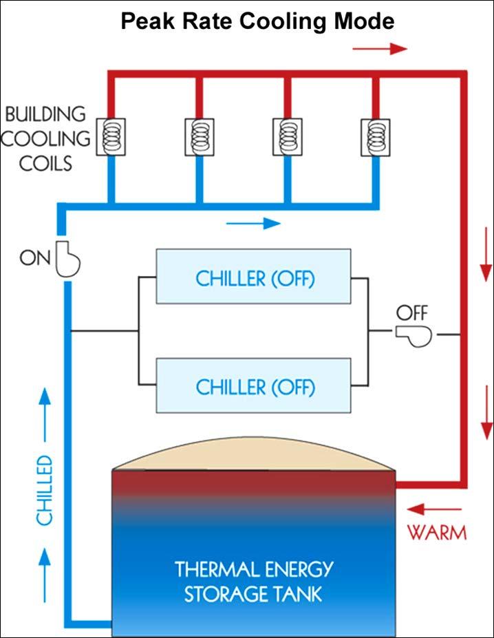 Chilled Water TES Schematic Inlet Chilling