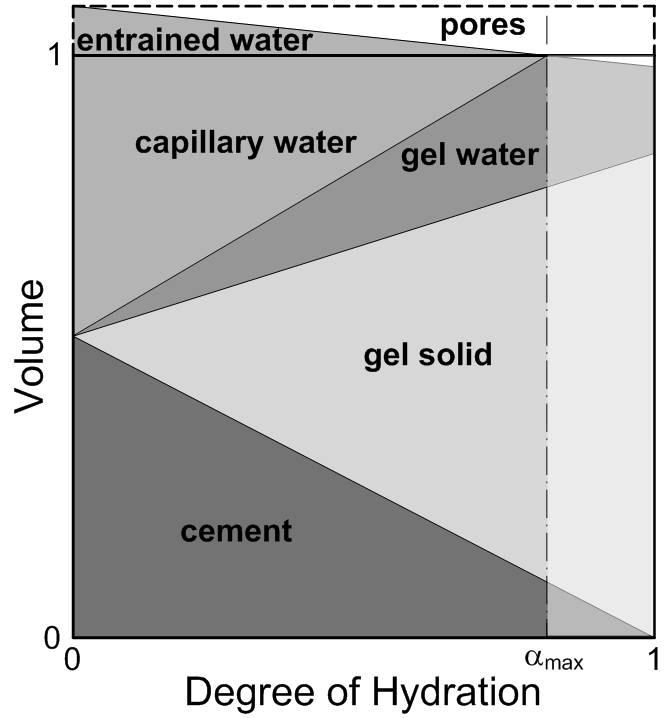 Figure 1: Powers model for cement hydration in sealed conditions. Left: w/c ratio = 0.30. Right: w/c ratio = 0.30, entrained water w e /c = 0.05. Due to entrained water α max is increased.
