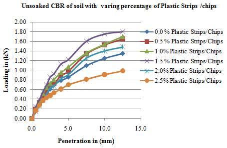 Table 2 MDD & OMC for Randomly Mixed Soil with Different Percentage of Plastic Strip 3. California Bearing Ratio (CBR) Plastic Content (%) OMC (%) MDD (kn/m³) 0 (Plain Soil) 19.60 16.00 0.5 19.60 15.