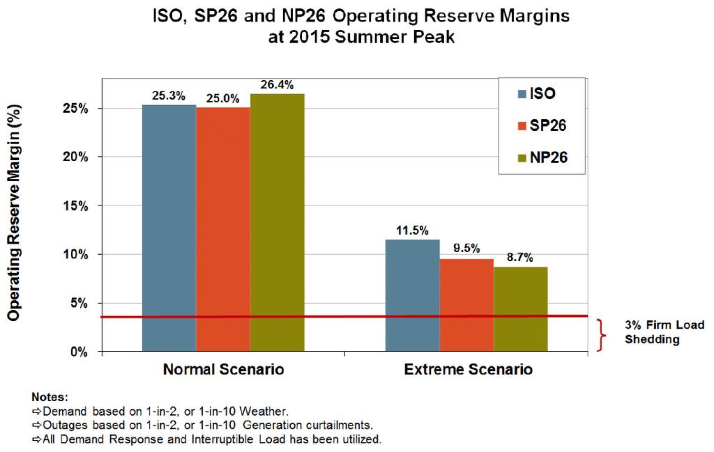 2015 Operating Reserve Margins Overall reserve
