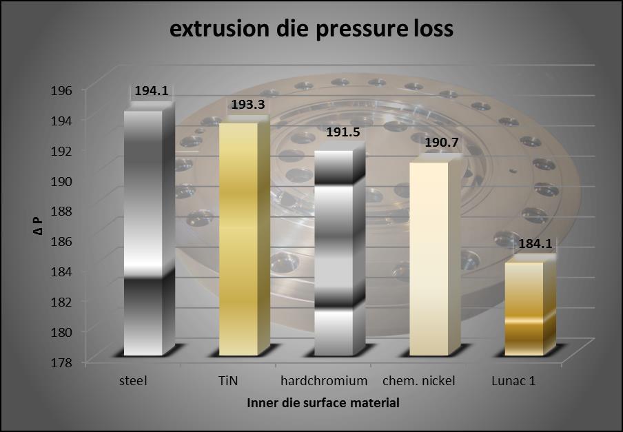 Diagram 3. This study represents the accumulated influence of various coatings (and optimally polished if feasible) on the melt flow in a full scale extrusion die. Melt flow canal: 2,645 sq. mm/4.