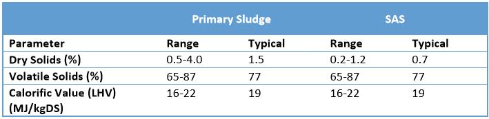 Figure 2: Properties of Sludge (Smith, 2014) Figure 3: Sludge characteristics (Mills, N. 2015) Taking the typical values, the energy content expressed in terms of volatile solids is 24.