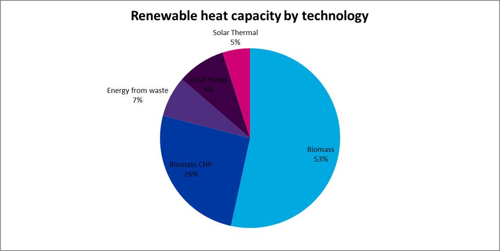 Figure 4. Renewable heat capacity in Scotland, 2012, by technology Figure 5.