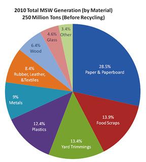 Food waste in the US EPA data 7
