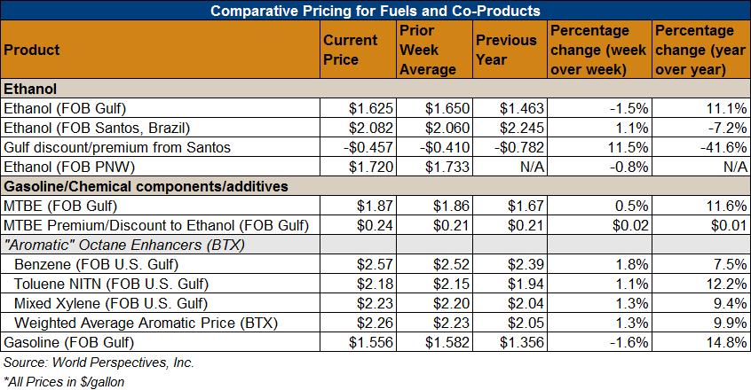 Ethanol, Fuels and Co-Product Pricing *Note: prior year Ethanol FOB PNW values will be available in 2018.