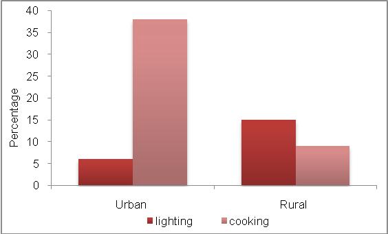 domestic sector. Figure 3: Comparison of cooking fuels Figure 4: Households using kerosene 2. CONSUMPTION TRENDS 2.1.