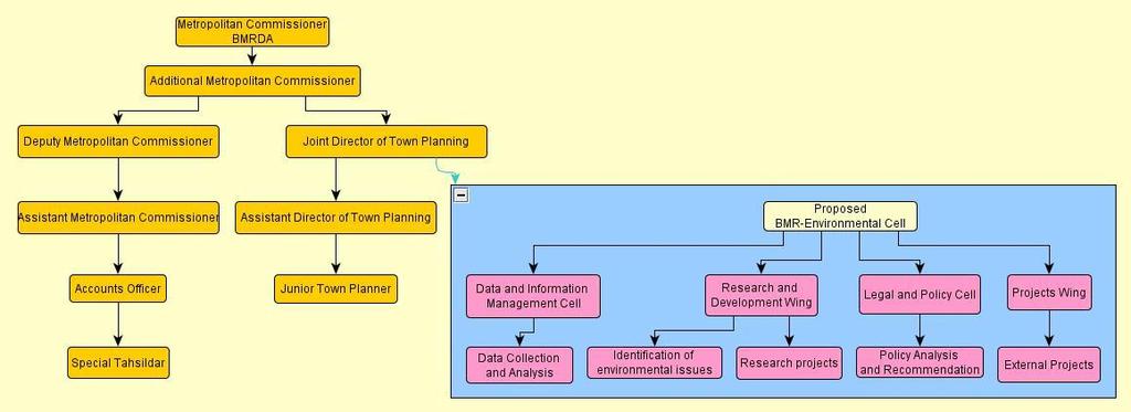 Chapter 13: Environmental Management Plan Figure 4: Structure and integration of the proposed Environment Cell Table 4: Proposed terms of reference for BMREC 1) Coordination 2) Monitoring of