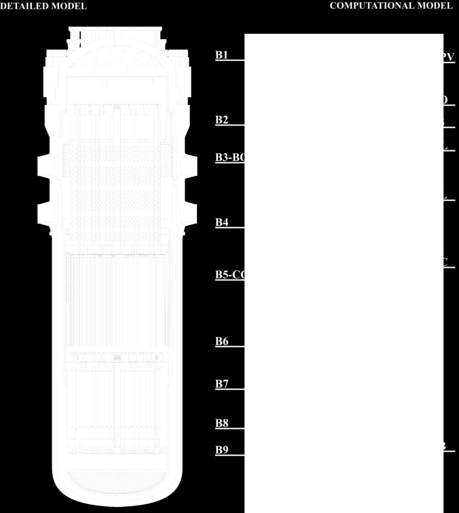 Figure 1: Computational model with indexed bodies compared to the detailed Reactor model The structure of more complex components (i.e. fuel assemblies, perforations of reactor shaft and bottom etc.