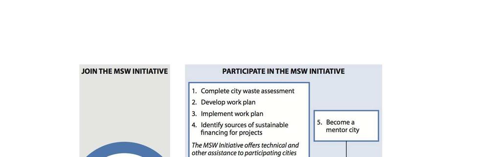 The CCAC MSW Initiative Aim: bolster cities capacities to