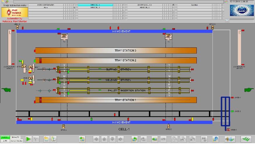 Control and Operator Interface Automated operation of individual stations Coordination of various stations Safety