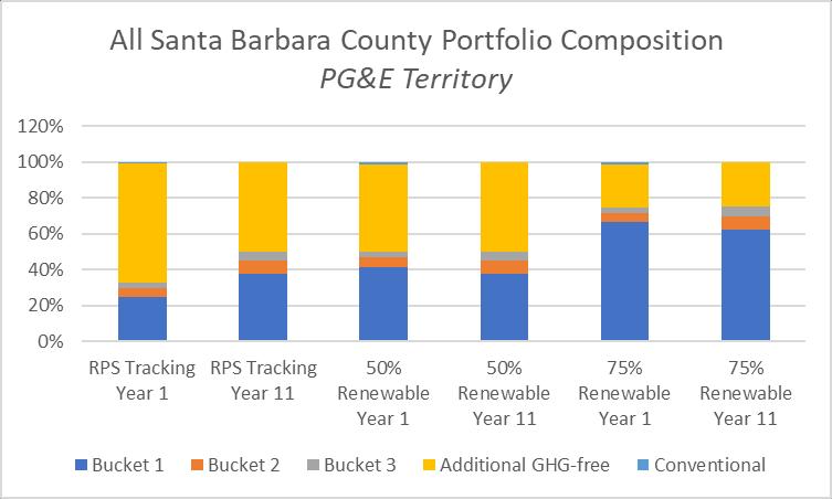 13 All Santa Barbara County Portfolio Composition PG&E Territory Emissions Factor PG&E (All Santa Barbara County) Bucket 1 Bucket 2 Bucket 3 Additional GHG-free Total GHG-free Conventional (lbs.