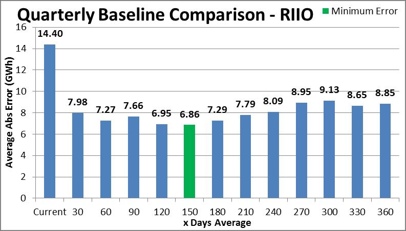 Diagram 13: Average absolute error (GWh) over the RIIO quarters (Q2 13 to Q3 15) for a range of days for the average.