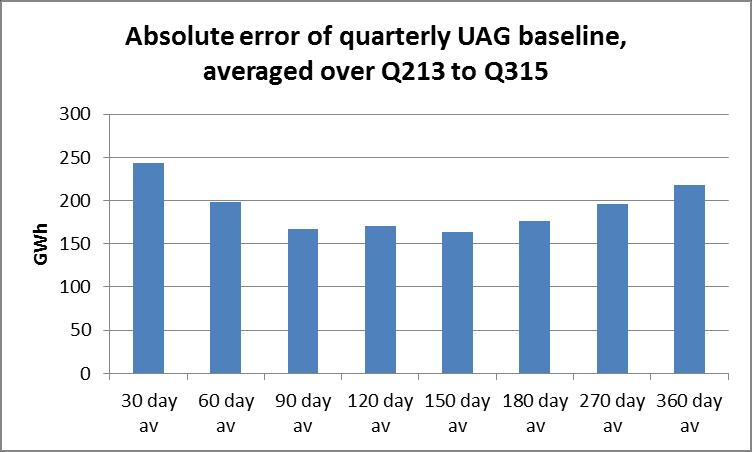 Diagram 14: Absolute error of quarterly UAG baseline The above figure shows that a medium term average (90 to 150 days) has given better performance than a short term or long term average.