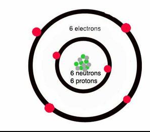 Electron Shells of the atom: Shell 1 can hold up to 2 electrons Shell 2 can hold up to 8 electrons Shell 3 can hold up to 18 electrons Oxygen atom (8 protons) Nucleus contains the protons and