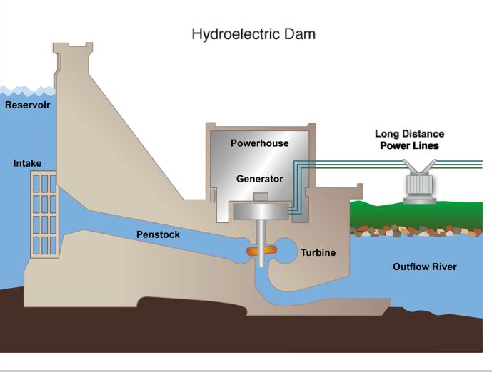 6.5e: Role of Water in Power Generation Dams store water behind it then allow water to flow. The flowing water turns a turbine that turns a generator, which creates electricity.