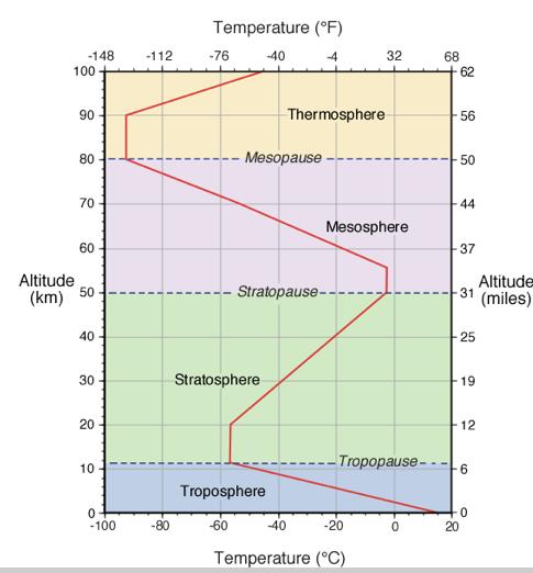 air. SOL 6.6c: Atmospheric changes with atmosphere, layers of the atmosphere: troposphere, stratosphere, mesosphere, thermosphere.